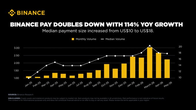 The image is a Binance-branded bar and line chart titled "BINANCE PAY DOUBLES DOWN WITH 114% YOY GROWTH," showing monthly payment volumes rising from around 1.0 in January 2025 to a peak above 3.0 in March 2026, with the median payment size climbing from US$10 to US$18. This visualization directly supports the post's claim of 114% year-over-year growth and the increase in median payment size, illustrating how Binance Pay's adoption and transaction utility are expanding.