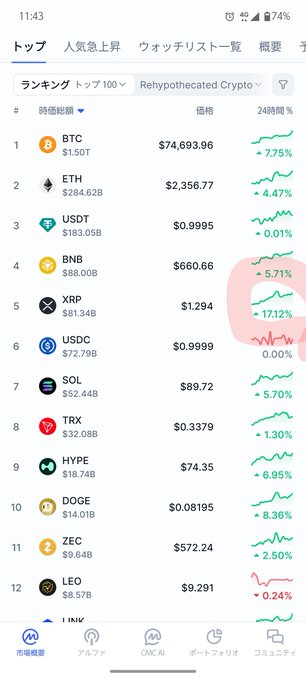 A cryptocurrency market tracking app displays the top 12 coins by market cap, highlighting XRP at rank 5 with a notable 17.12% gain, visually emphasized by a red oval — aligning with the post's praise of XRP's "overwhelming strength" and its 17% surge.