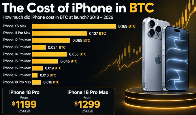 An infographic titled "The Cost of iPhone in BTC" showing how much various iPhone models cost in Bitcoin at launch from 2018-2026, with iPhone XS Max at 0.169 BTC down to iPhone 18 Pro Max at 0.016 BTC, alongside pricing for the iPhone 18 Pro ($1199) and 18 Pro Max ($1299).