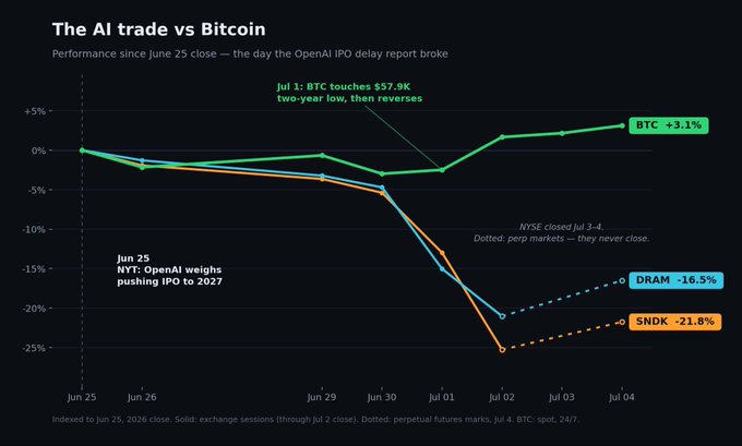A financial line chart titled 'The AI trade vs Bitcoin' comparing the performance of BTC, DRAM, and SNDK from June 25 to July 4, showing BTC at +3.1% while DRAM fell to -16.5% and SNDK to -21.8%.