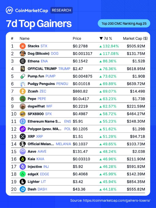 CoinMarketCap Research showing the 7d Top Gainers from Top 200 CMC Ranking Aug 25, led by Stacks (STX) at 132.94%, Dog (DOG) at 117.08%, and Ethena (ENA) at 86.36%, with meme coins like TRUMP, PENGU, PEPE, and MELANIA also in the top 15.