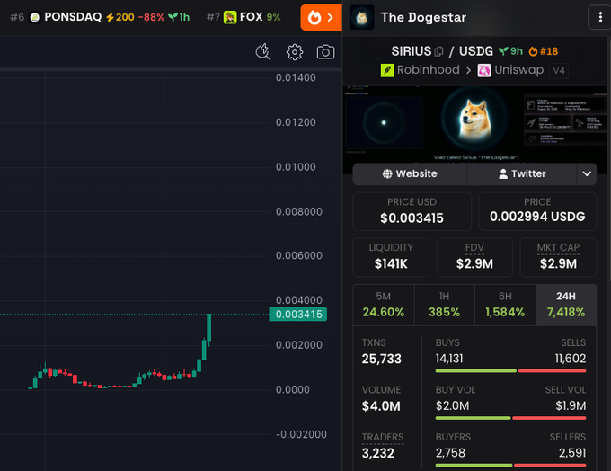 The image displays a crypto trading interface for SIRIUS/USGD (The Dogestar) showing a price of $0.003415 with a 7,418% surge in the last 24 hours, a $2.9M market cap, and $4.0M in 24-hour volume across Robinhood and Uniswap V4. This dramatic pump aligns with the post's claim that SIRIUS has emerged as a new DOGE-themed runner on Robinhood, nicknamed "the dogestar" in honor of Vlad.