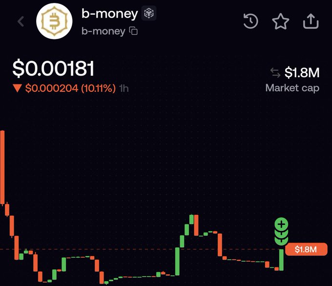 A cryptocurrency price chart for 'b-money' token showing a price of $0.00181, down 10.11% ($0.000204) in 1 hour, with a $1.8M market cap.