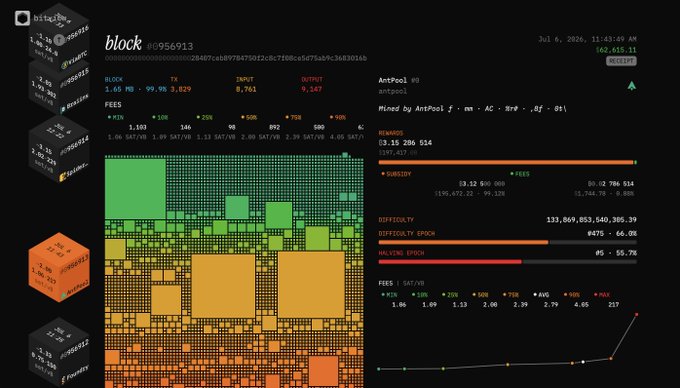 A Bitquery blockchain explorer interface displaying block #9956913 details including AntPool mining rewards, 3.15 BTC fees, and a colorful block visualization map.
