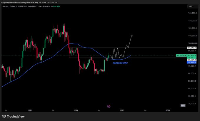 A Bitcoin (BTC/USDT) weekly TradingView chart from Binance shows price consolidating in a clean re-accumulation range above the 365D rolling VWAP support (~$80,624), with a drawn arrow indicating an expected breakout higher toward $104,083, while the post argues this bullish structure contradicts calls for a drop below $75K.