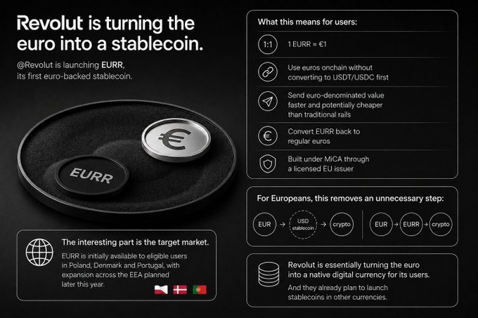 An informational graphic explaining that Revolut is launching 'EURR', its first euro-backed stablecoin, detailing benefits like 1:1 euro parity and MICA regulation.