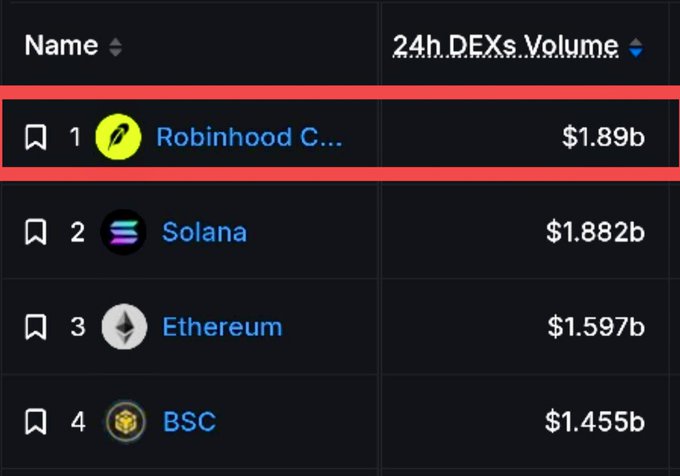 A ranking list titled '24h.DEXs.Volume' shows Robinhood Chain at #1 with $1.89b, highlighted by a red rectangle, followed by Solana ($1.882b), Ethereum ($1.597b), and BSC ($1.455b).