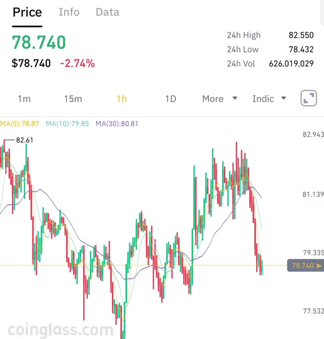A cryptocurrency price chart from coinglass.com showing a current price of 78.740, down 2.74%, with 24h high of 82.550, low of 78.432, and volume of 626,019,029.
