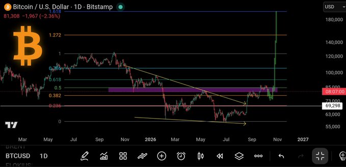 Bitcoin/U.S. Dollar daily chart on Bitstamp showing BTC at $81,308 (-2.36%), with Fibonacci retracement levels and a triangle pattern highlighted, projecting potential upside toward $180,000.