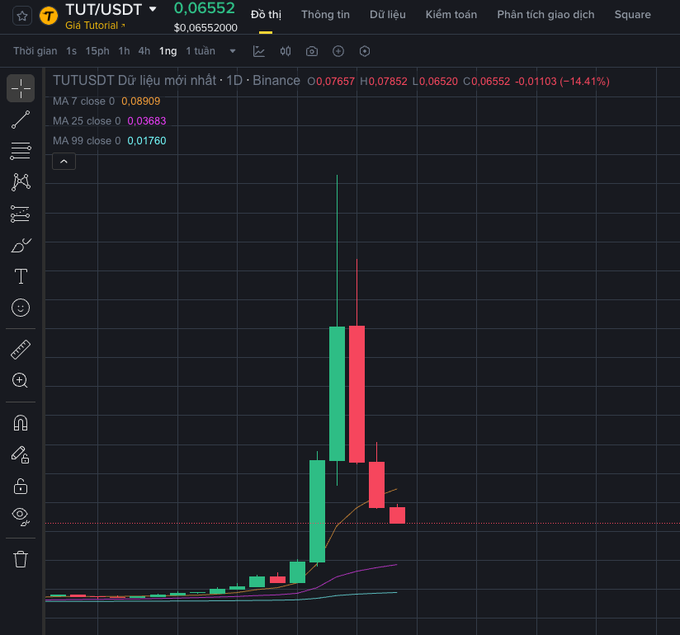 A trading chart for the TUT/USDT pair on Binance, showing a candlestick pattern with significant volatility, including a price drop of -14.41% to $0.06552.
