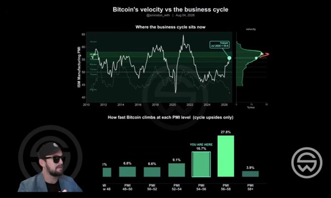 The image displays a chart titled "Bitcoin's velocity vs the business cycle" by @ecoinometrics (Aug 04, 2025), plotting ISM Manufacturing PMI against Bitcoin price from 2010-2026, with a current PMI reading of 49 (Jul 2025). A bar graph below shows Bitcoin's upside returns at different PMI levels, highlighting 16.7% at PMI 54-56 ("YOU ARE HERE") and 27.8% at PMI 56-58, illustrating that Bitcoin's last cycle operated almost entirely below the neutral 50 PMI threshold—suggesting the current cycle's upside potential remains ahead as conditions improve.