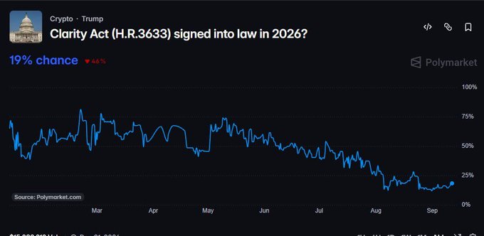 A Polymarket chart shows the "Clarity Act (H.R.3633) signed into law in 2026?" prediction has plummeted from around 75% in March to just a 19% chance (down 46%), despite Coinbase's CEO claiming the crypto legislation has enough votes to pass when it comes up for a vote Monday.