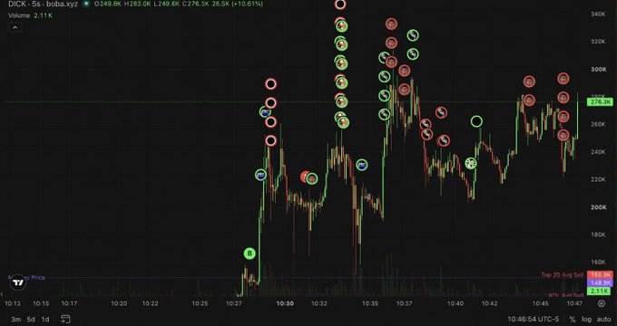 A candlestick price chart for ticker 'DICK' with various green and red trading signals annotated, showing a price of 249.8K.