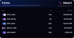 Screenshot of a Metals X dashboard titled 'Farms' displaying a list of staking farms with their names, APR percentages, and TVL amounts, including XPR-GAIN at 15% APR, XPR-METAL, XPR-USDC, METAL-XMD, and XPR-SNIPS.