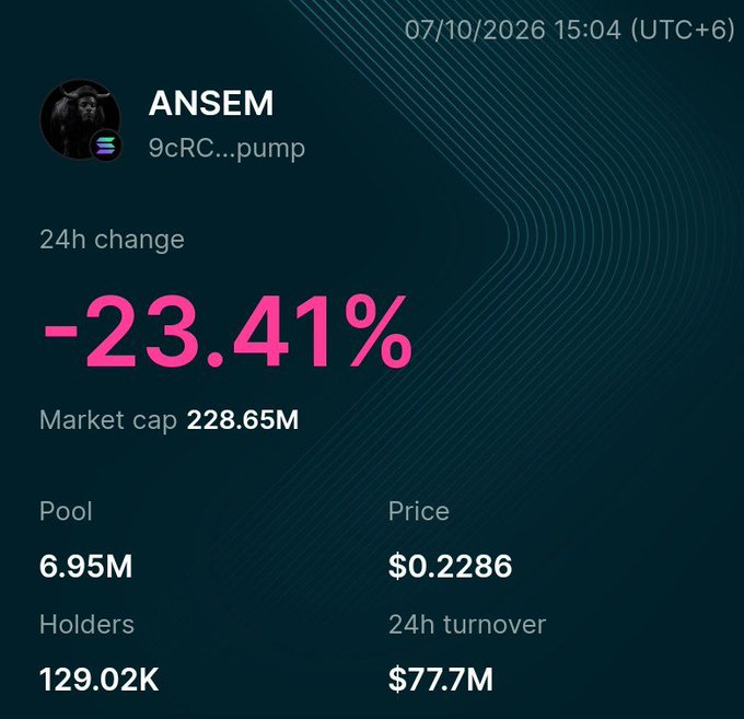 The image shows a snapshot of the token **ANSEM** (contract: 9cRC…pump), currently priced at **$0.2286**, with a **24-hour decline of -23.41%**, market cap of **$228.65M**, 129.02K holders, and 24h turnover of **$77.7M**. The data aligns with the post's description of a continued correction following a brief bounce above $0.35, now trading back in the $0.22 range.