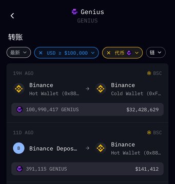 A screenshot of a cryptocurrency wallet interface showing 'Genius' token transfer history, including Binance Hot Wallet to Cold Wallet transfers of 100,990,417 GENIUS ($32,428,629) and 391,115 GENIUS ($141,412) on the BSC network.