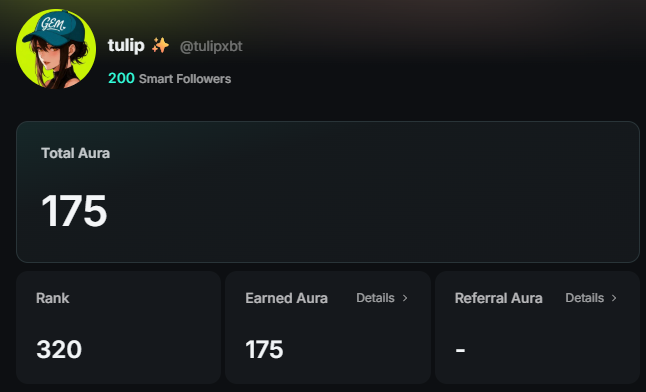 A profile dashboard for “tulip ✣” (@tulipxbt) shows 200 Smart Followers, 175 Total Aura, Earned Aura 175, Referral Aura “–,” and rank 320. This matches the post about returning to Kaito’s Aura system and currently holding 175 Aura at rank #320.