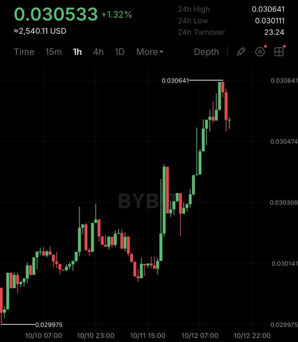 Trading chart for ticker BYBT showing a price of 0.030533 USD (+1.32%) with a 24h high of 0.030641, 24h low of 0.030111, and 24h turnover of 23.24.