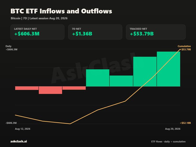 The image shows BTC ETF flows from Aug. 12–20, 2026: latest daily net inflows of **+$606.3M**, **7-day net inflows of +$1.36B**, and **tracked cumulative net inflows of +$53.79B**. It complements the reported $8.9B in combined spot BTC and ETH ETF trading volume by visualizing the substantial net inflows into Bitcoin ETFs.