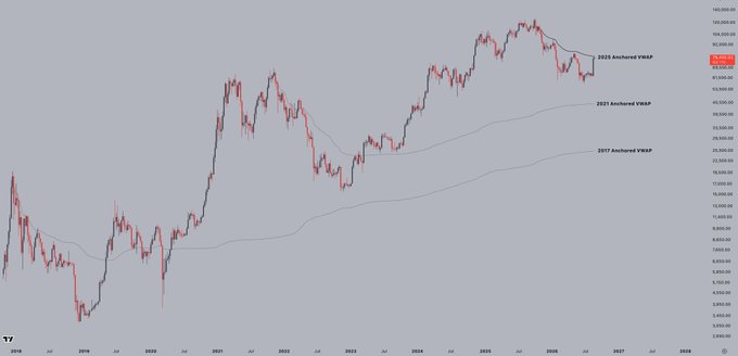 A Bitcoin/USD price chart showing three Anchored VWAP (Volume-Weighted Average Price) lines anchored to key market cycle peaks in 2023, 2021, and 2017, with current price at $112,136 hovering just above the 2023 Anchored VWAP, illustrating the context that a breakout above this level would mark a significant technical milestone relative to previous cycle highs.