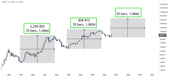 The image displays a Bitcoin (BTC/USD) 1-hour chart from INDEX spanning 2018 to 2030, highlighting three historical bull runs each lasting 35 bars over 1,065 days, with gains of 2,259.85% and 838.91% labeled on earlier cycles—used to estimate the probability and potential magnitude of BTC's next major bull run.