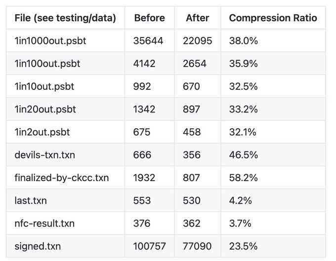 The image displays a data compression table showing file sizes before and after processing for various .psbt and .txn files, with compression ratios ranging from 3.7% (nfc-result.txn) to 58.2% (finalized-by-ckcc.txn), demonstrating the efficiency of the BBQr (Better Bitcoin QR) compression method for reducing file sizes to enable easier transmission via static or animated QR codes on devices like the COLDCARD Q.