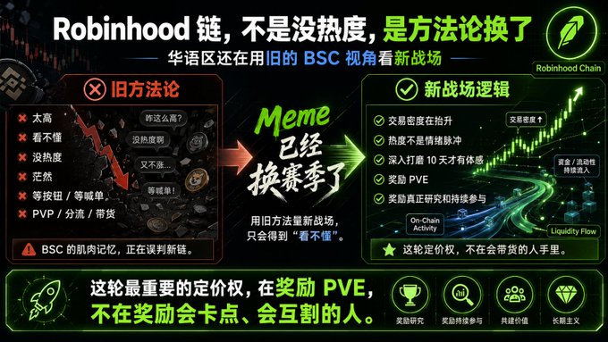 An infographic in Chinese titled 'Robinhood 链, 不是没热度, 是方法论换了' (Robinhood chain, it's not lacking heat, the methodology has changed), contrasting old and new approaches with red downward arrows and green upward arrows.