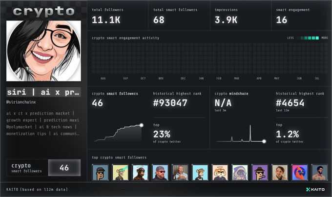 The image displays a Kaito analytics dashboard for the "crypto" Twitter account (@sironchainx), showing 11.1K total followers, 68 smart followers, 3.9K impressions, and a rank of #4654 in the crypto mindshare leaderboard (top 1.2%). The dashboard correlates with the post about Kaito's new agreement with X to power various use cases, as it showcases Kaito's "InfoFi 2.0" analytics platform that tracks crypto Twitter engagement metrics like smart followers and mindshare.