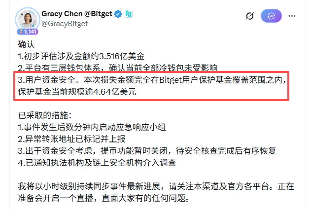 A screenshot of a Chinese-language tweet from Gracy Chen @GracyBitget addressing a security incident, with a red box highlighting the third point stating that user funds are safe and the loss is covered by the Bitget User Protection Fund.