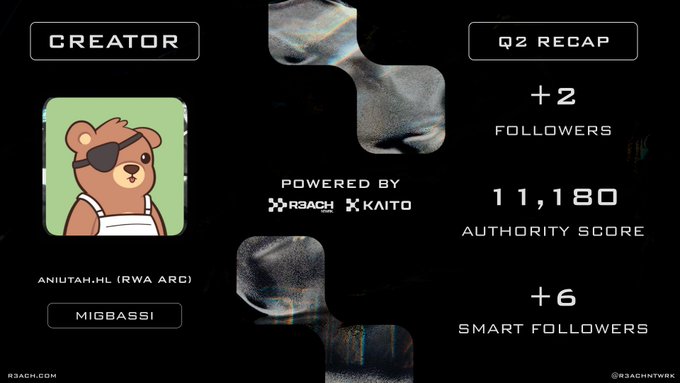 A Q2 Recap creator dashboard powered by R3ACH and KAITO, showing the user 'ANIUTAH.KL (RWA ARC)' / 'MIGBASSI' with +2 followers, an 11,180 Authority Score, and +6 smart followers.