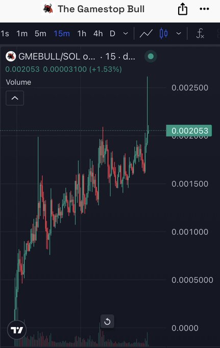 A TradingView candlestick chart titled "The Gamestop Bull" displaying GMEBULL/SOL on a 15-minute timeframe, with the token priced at 0.002053 (+1.53%), showing a strong upward trend from near zero to recent highs around 0.002500—visually confirming the post's claim of a new all-time high and 5x gains.