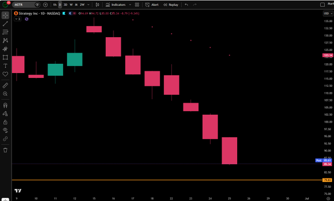 A daily candlestick chart of Strategy Inc. ($MSTR) on NASDAQ shows a steep downtrend, with the stock closing at $85.34 near the user's $80 price target, down roughly 72% from the October call at $300. The chart visually confirms the post's claim, with consistent red (bearish) candles from late May through late June.