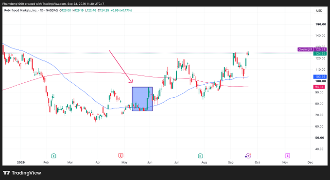 A TradingView candlestick chart for Robinhood Markets, Inc. (HOOD) on NASDAQ, displaying price action over a timeline from early 2026 to December, with a red arrow pointing down to a blue rectangular box highlighting a specific price range.