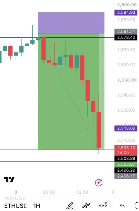 A 1-hour ETHUSD candlestick chart shows a sharp selloff from around 2,580 down to 2,505, with a long profit target zone marked at 2,518.09 and key levels at 2,594.93, 2,581.21, and 2,578.40, visually confirming the trader's successful short take-profit highlighted in their recap of hitting full TP and gaining 15R for the month.