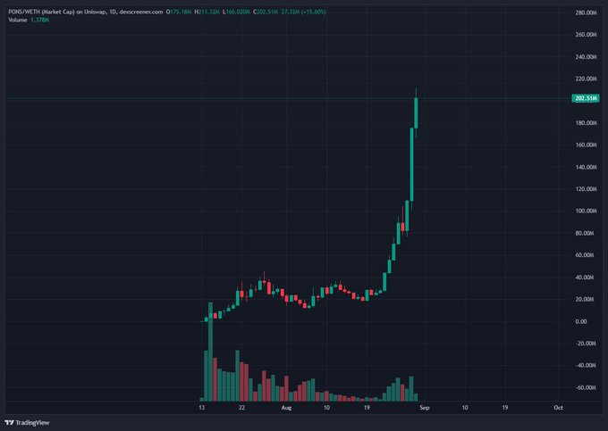 A TradingView candlestick chart of the PONS/NETW (Polygon Ecosystem Token) market cap on Uniswap shows a dramatic vertical surge from around 35M to 202.51M (+15.00%), debunking claims that the token was dead. The chart displays explosive green candles in late August/early September alongside rising volume bars, visually reinforcing the post's message that PONS made an unexpected comeback.