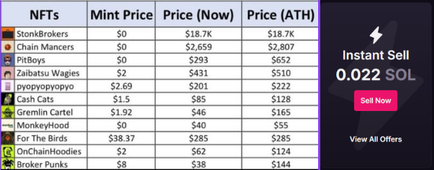 A cryptocurrency/NFT trading dashboard listing collections like 'StonkBrokers', 'Chain Mancers', and 'PitBoys' alongside mint prices, current prices, and an 'Instant Sell 0.022 SOL' button.