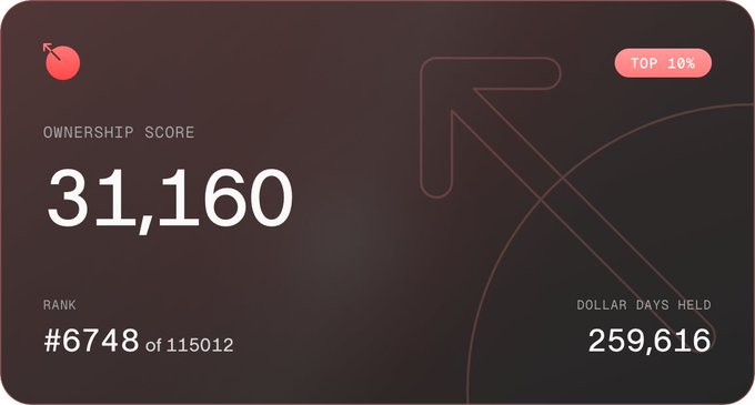 A dashboard card displaying an 'OWNERSHIP SCORE' of 31,160, ranked #6748 of 115012, with 259,616 dollar days held and a 'TOP 10%' badge.