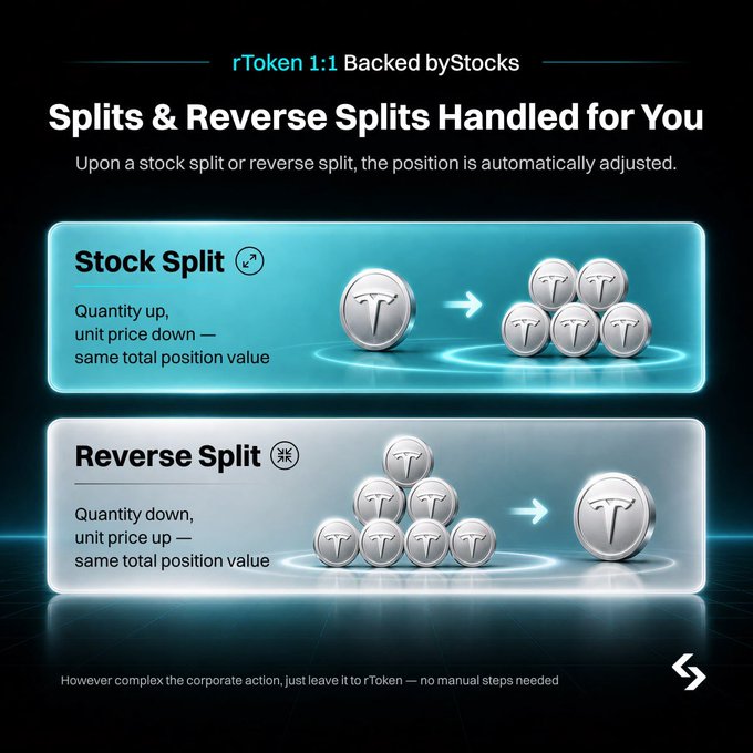 An infographic titled 'rToken 1:1 Backed by Stocks' with the heading 'Splits & Reverse Splits Handled for You', illustrating how stock splits and reverse splits automatically adjust positions.