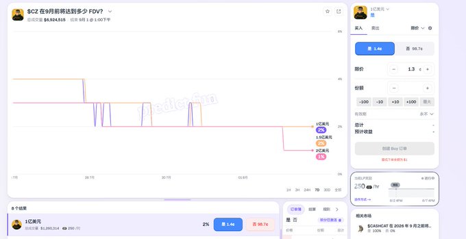 A Polymarket-style prediction market interface showing a chart for '$CZ 在9月能将达到多少FDV?' (How much FDV can $CZ reach in September?), with trading options for 1.4u (55.7%) and 2u, and a current price of 0.7c.