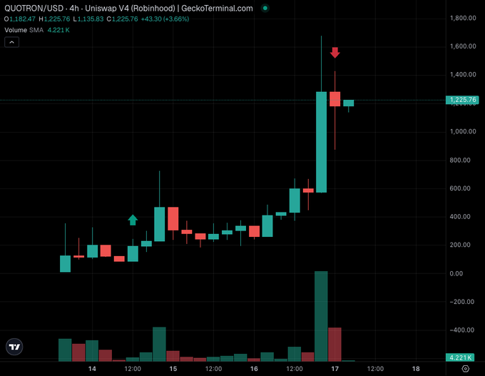 A candlestick chart from GeckoTerminal shows QUOTRON/USD on Uniswap V4 (Robinhood) spiking from around $400 to a high near $1,600, with the latest 4-hour close at $1,225.76 (+43.30%), corresponding to the post's claim of a ~12x–17x run. The chart visually captures the explosive breakout the author credits to Quotron's signals.
