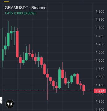 A candlestick chart showing GRAMUSDT on Binance at 1.415 USDT (0.00%), displayed on TradingView.