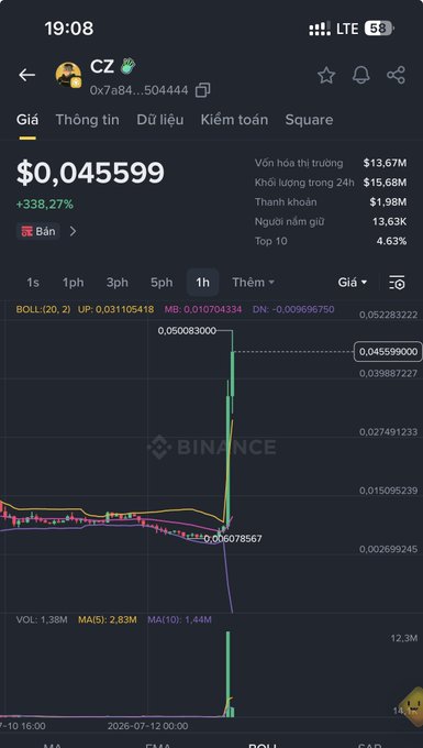 A Binance mobile app screenshot showing a token named 'CZ' with a ticker of 0x7a84...504444, trading at $0.045599 with a +338.27% gain, displaying a sharp upward price spike on the chart.
