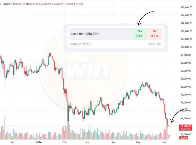 The image depicts an analysis of a cryptocurrency market with several price points displayed over time. The main focus seems to be on the question, "Why" are these prices leaning downwards? This could be due to various factors such as changes in market sentiment or disruptions in supply and demand caused by new projects entering the market. Traders seem to have settled onto a particular cryptocurrency that is priced at $50K (worth $500), with some saying it should rise further, while others think it has peaked and is about to decline. The surrounding text provides context on this situation.