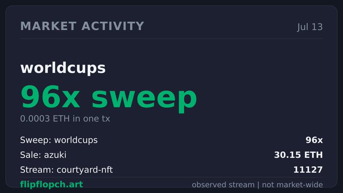 A market activity card dated Jul 13 from flipflopch.art showing a "96x sweep" for worldcups at 0.0003 ETH in one tx, with a sale of azuki for 30.15 ETH and a stream of courtyard-nft at 11127.