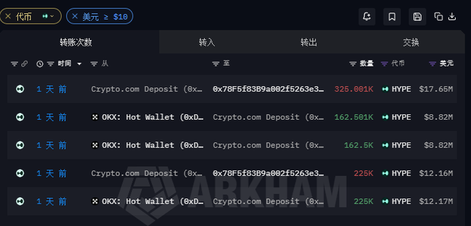A cryptocurrency transaction tracking interface displays recent whale transfers involving HYPE tokens worth over $29.8 million, showing deposits from Crypto.com and OKX Hot Wallet to address 0x78F5f83B9a002f5263e3..., with transaction amounts of 225K, 162.5K, 162.501K, and 325.001K HYPE valued at $12.17M, $8.82M, $8.82M, and $17.65M respectively, all occurring 1 day ago and matching the accompanying post about a whale consolidating HYPE tokens to a single wallet address via Crypto.com.