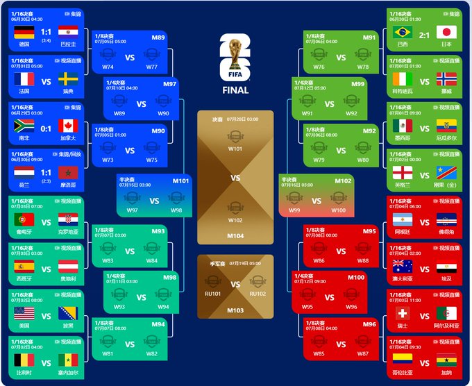 A FIFA World Cup knockout stage bracket in Chinese showing matchups including Germany, Brazil, France, Spain, and England, with the final scheduled for 07/19 05:00.