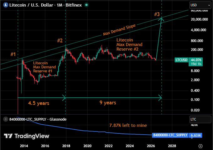 A TradingView chart of Litecoin (LTCUSD) on Bitfinex with a logarithmic price scale, showing a 'Max Demand Slope' trendline and annotations for Litecoin Max Demand Reserve points #1, #2, and #3. A bottom panel shows LTC supply with '7.87% left to mine' and current supply at 6.63M.