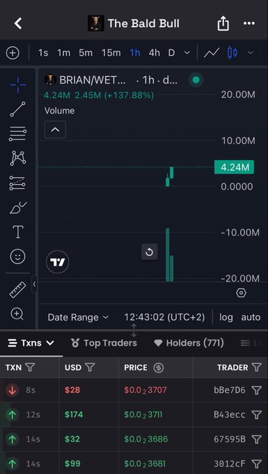 A TradingView chart for "The Bald Bull" tracking the BRIAN/WET token pair shows a 137.88% price increase to 4.24M on the 1-hour timeframe, fitting the post's bullish "$BRIAN" hype. Recent transactions reveal active trading between $0.3707 and $0.3711, with traders like bBe7D6 and Bk3ecc making moves amid the surge.