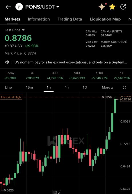 A cryptocurrency trading chart on KuCoin (KUEX) displaying the PONS/USDT pair with a last price of 0.8786 USDT, showing a significant +29.98% daily gain and a 30-day surge of +4,778.13%, with the price action pushing against a "Historical High" line at 0.8859—visually reinforcing the "$pons $1 waiting" post by illustrating PONS's strong momentum and approach toward its all-time high, fueling speculative hopes of a breakout toward $1.