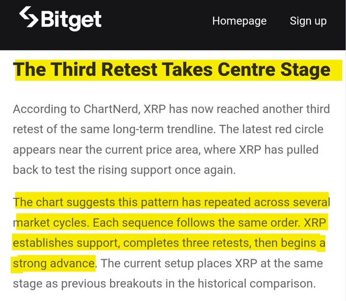 The image shows a Bitget article snippet titled "The Third Retest Takes Centre Stage," discussing XRP's third retest of a long-term trendline according to ChartNerd. The highlighted text emphasizes the repeating pattern where XRP establishes support, completes three retests, and then begins a strong advance, supporting the accompanying post's bullish $XRP thesis.